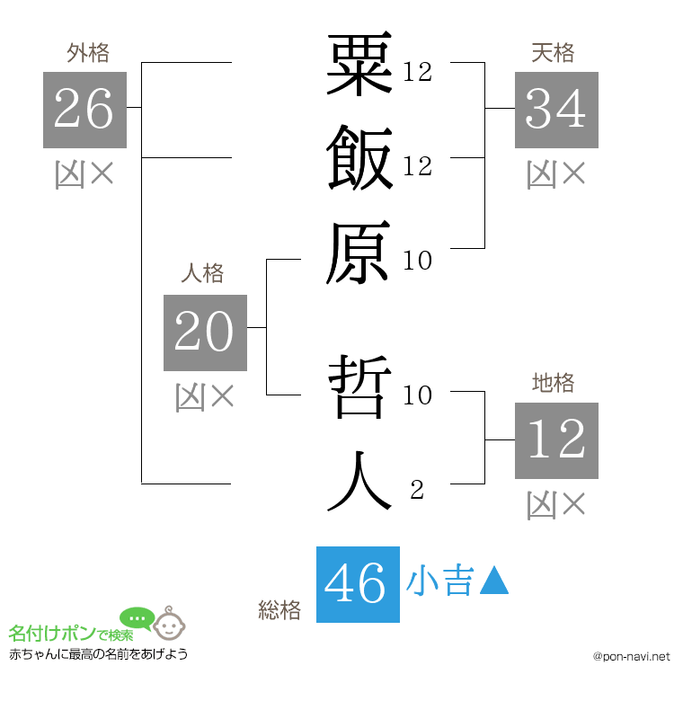 粟飯原 哲人さんの姓名判断結果