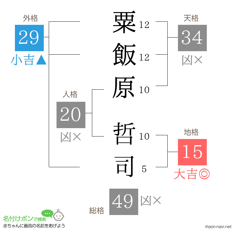粟飯原 哲司さんの姓名判断結果