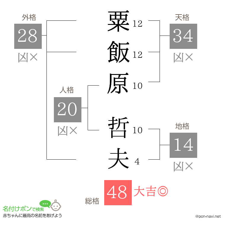 粟飯原 哲夫さんの姓名判断結果