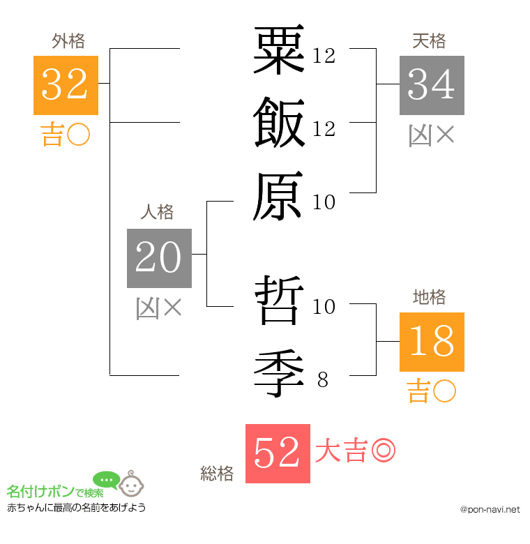 粟飯原 哲季さんの姓名判断結果