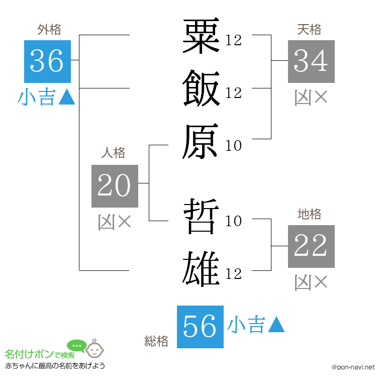 粟飯原 哲雄さんの姓名判断結果