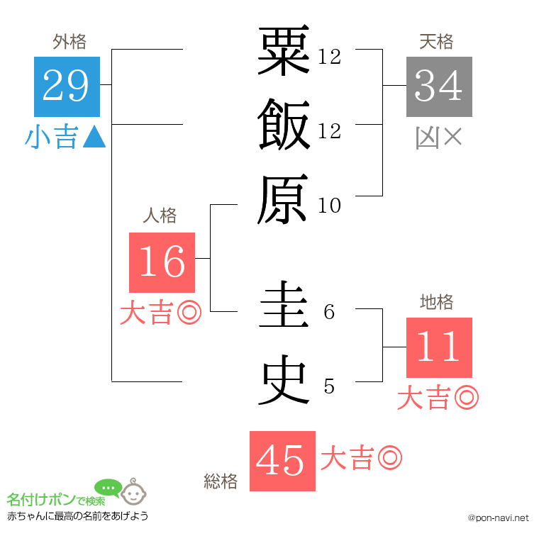 粟飯原 圭史さんの姓名判断結果