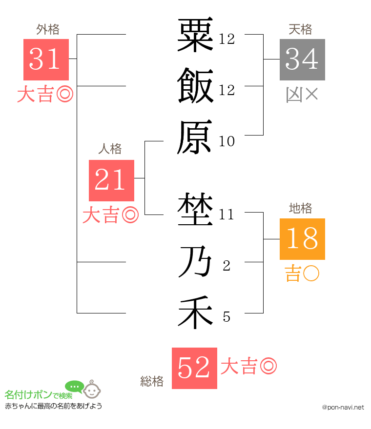 粟飯原 埜乃禾さんの姓名判断結果