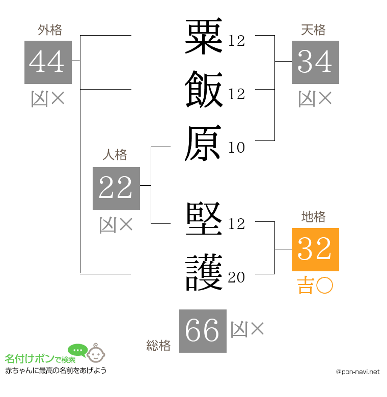 粟飯原 堅護さんの姓名判断結果