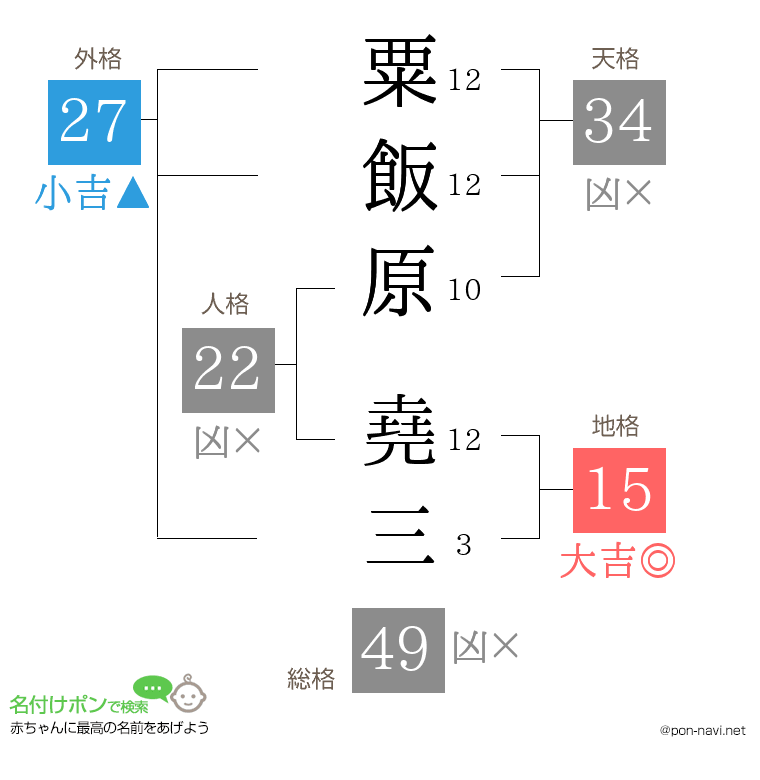 粟飯原 堯三さんの姓名判断結果