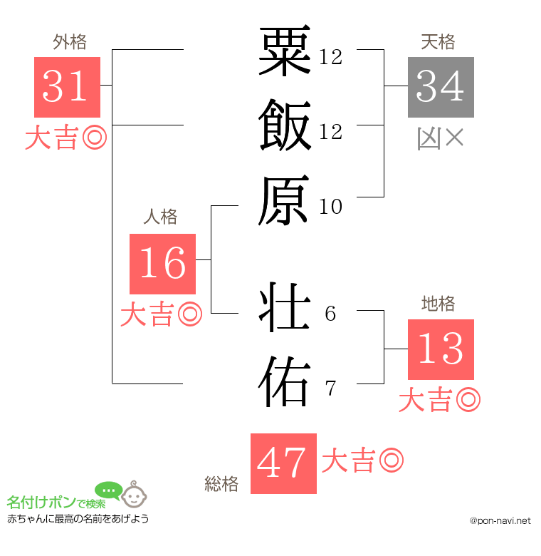 粟飯原 壮佑さんの姓名判断結果