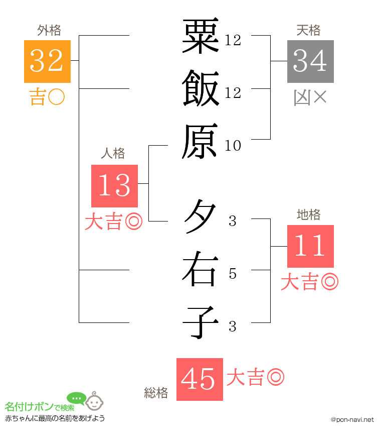 粟飯原 夕右子さんの姓名判断結果
