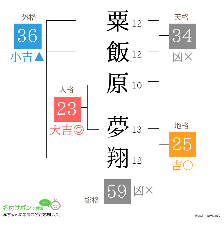粟飯原 夢翔さんの姓名判断結果