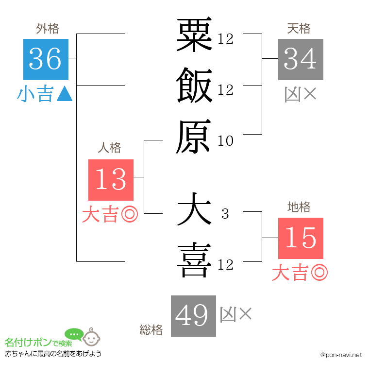 粟飯原 大喜さんの姓名判断結果