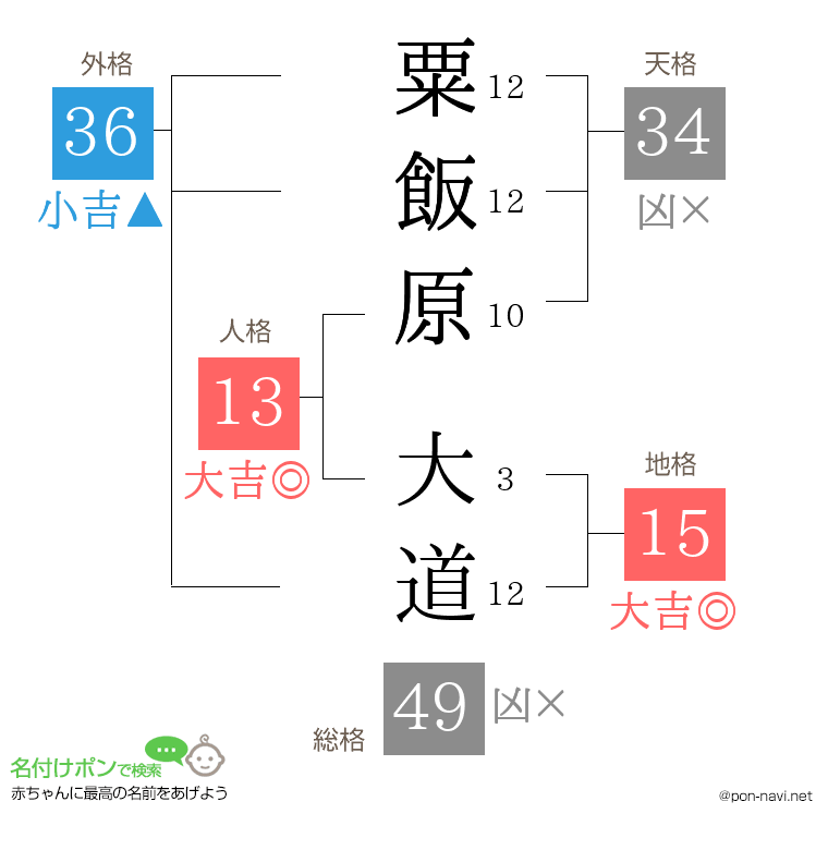 粟飯原 大道さんの姓名判断結果
