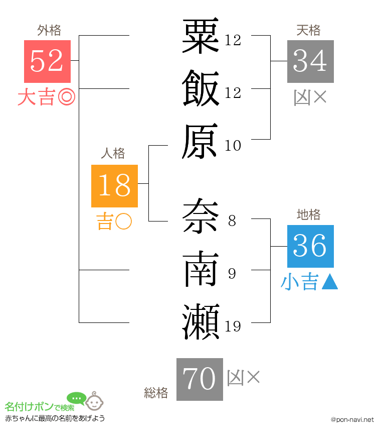 粟飯原 奈南瀬さんの姓名判断結果
