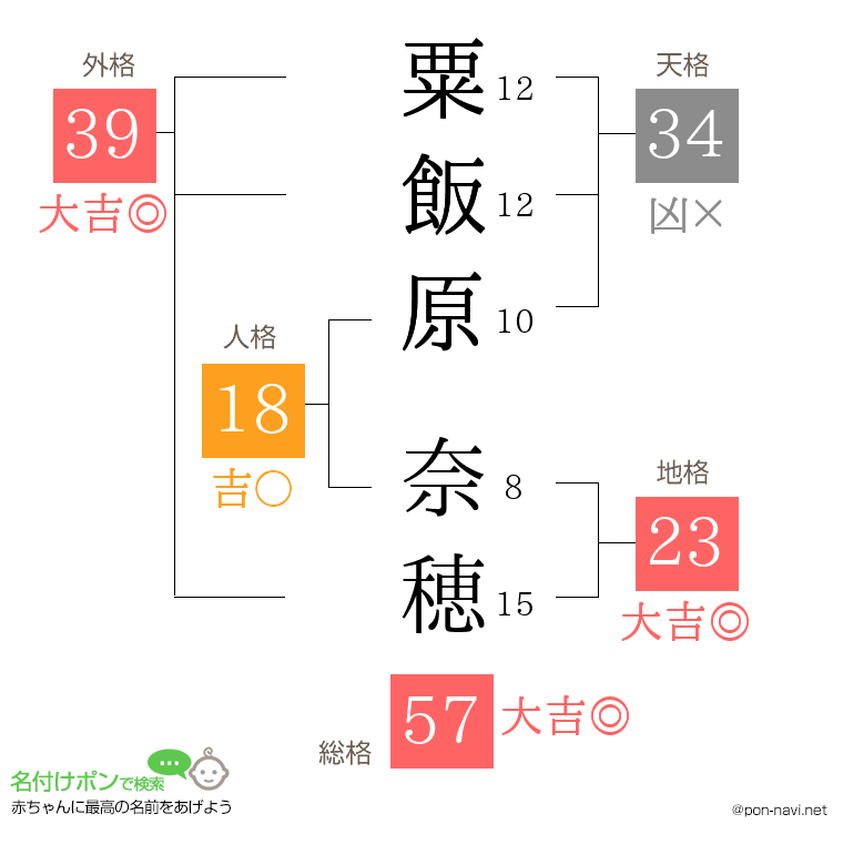 粟飯原 奈穂さんの姓名判断結果
