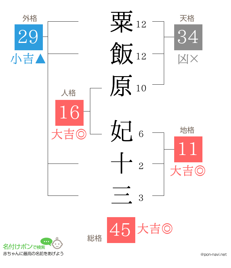 粟飯原 妃十三さんの姓名判断結果
