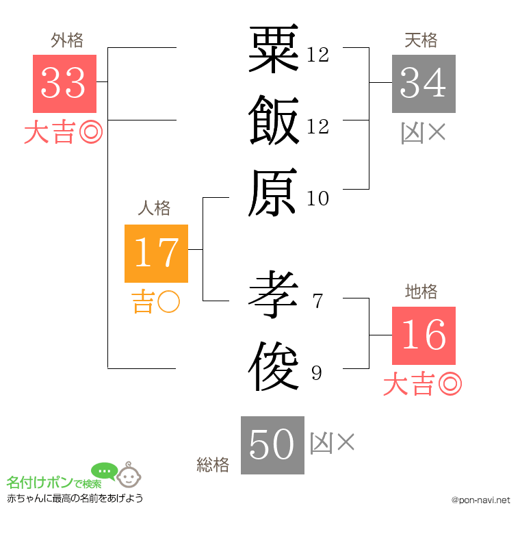 粟飯原 孝俊さんの姓名判断結果