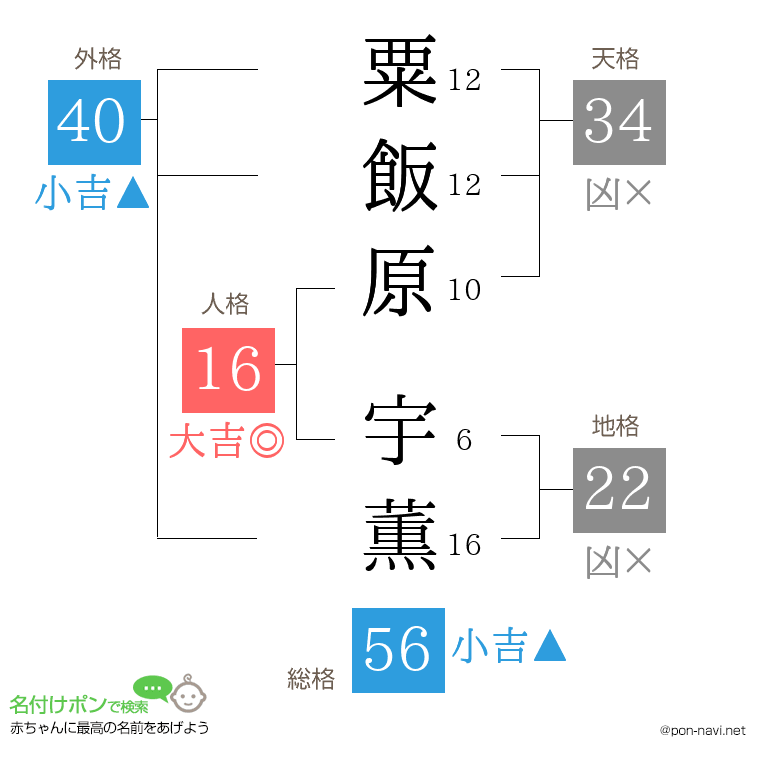 粟飯原 宇薫さんの姓名判断結果