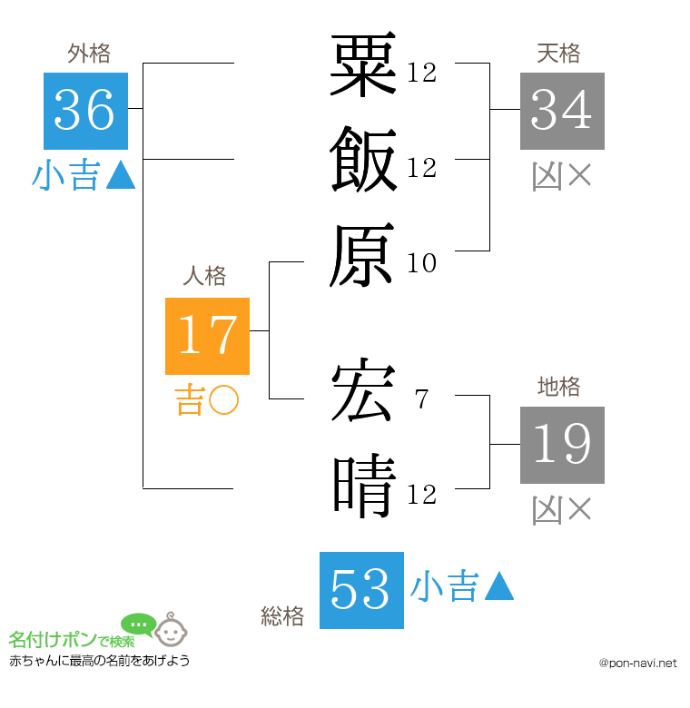 粟飯原 宏晴さんの姓名判断結果