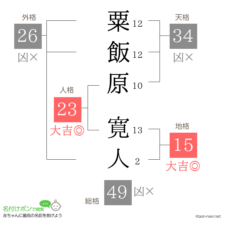 粟飯原 寛人さんの姓名判断結果