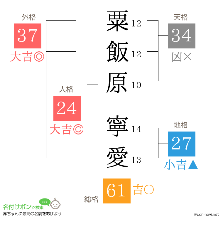 粟飯原 寧愛さんの姓名判断結果
