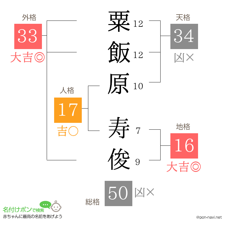粟飯原 寿俊さんの姓名判断結果