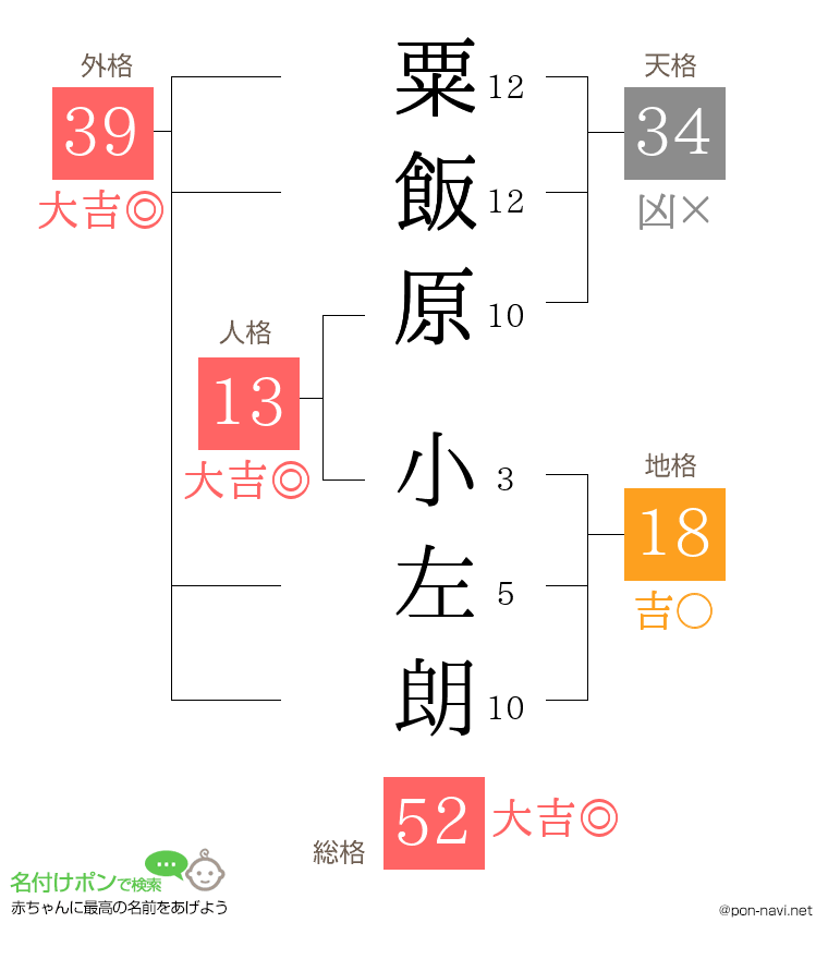 粟飯原 小左朗さんの姓名判断結果