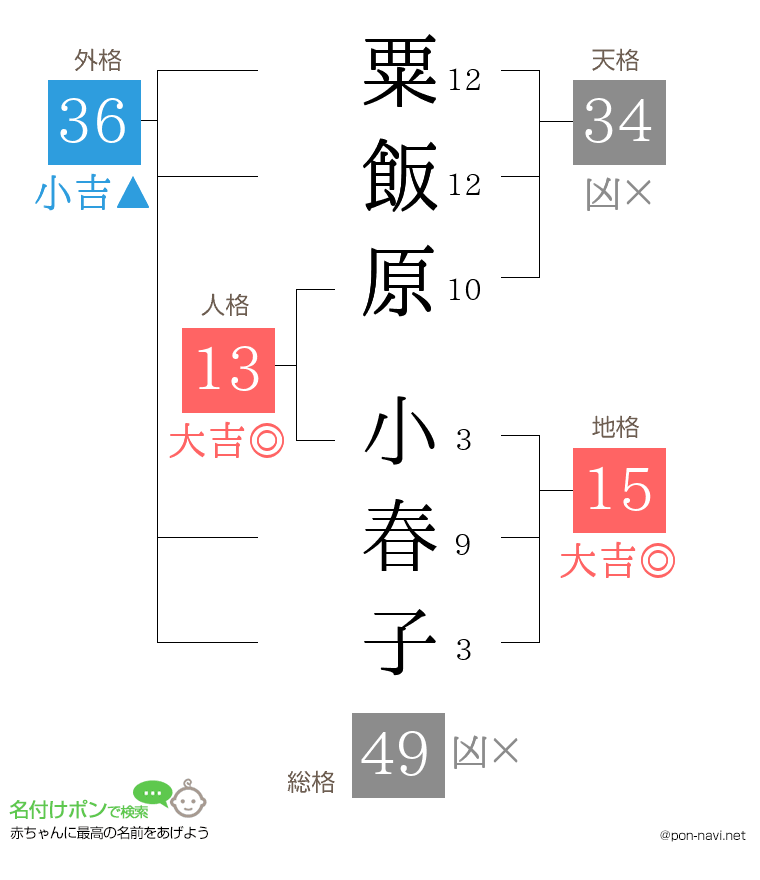 粟飯原 小春子さんの姓名判断結果