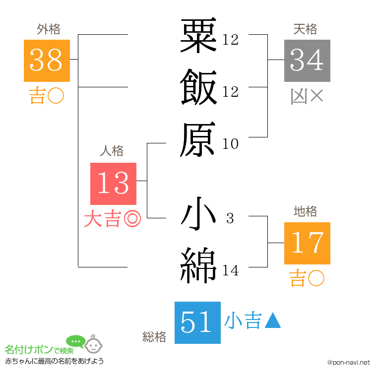 粟飯原 小綿さんの姓名判断結果