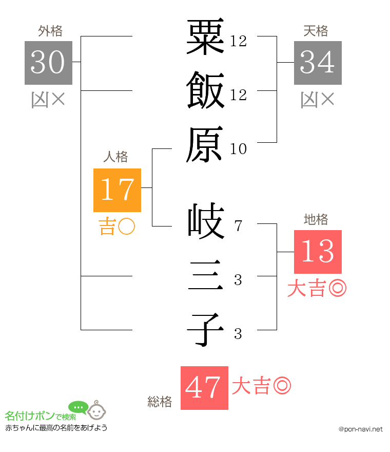 粟飯原 岐三子さんの姓名判断結果