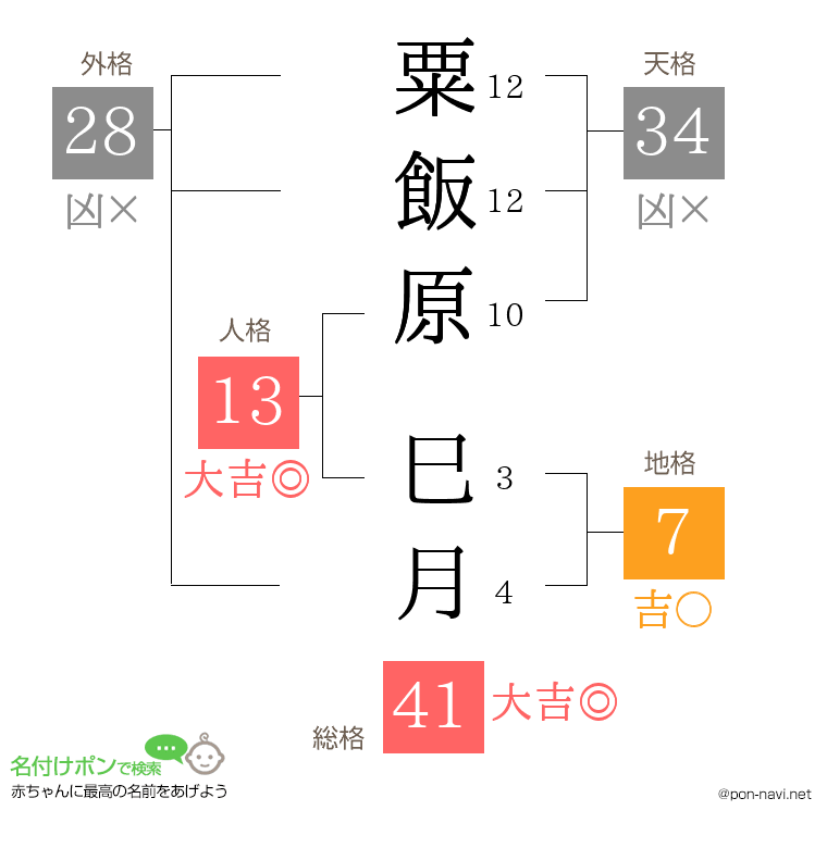 粟飯原 巳月さんの姓名判断結果