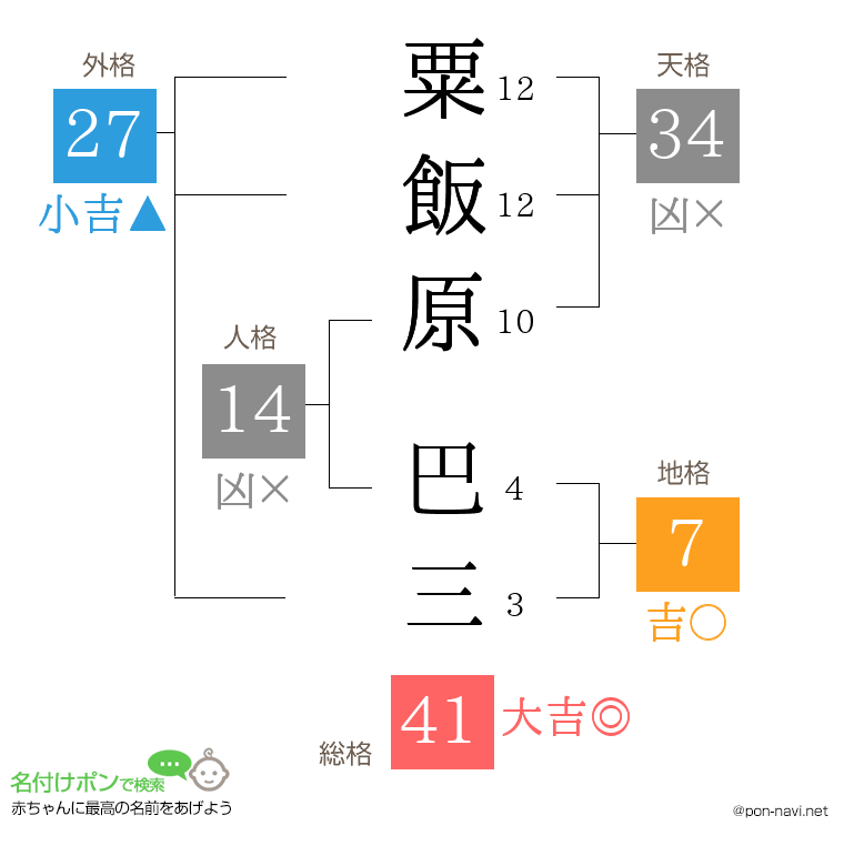 粟飯原 巴三さんの姓名判断結果