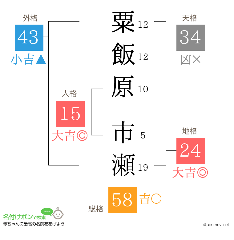 粟飯原 市瀬さんの姓名判断結果