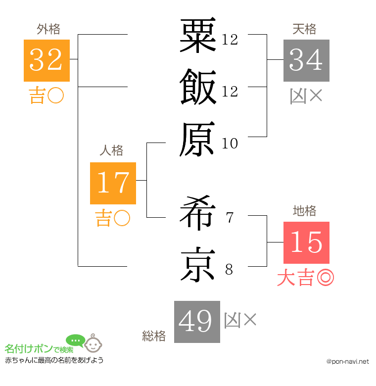 粟飯原 希京さんの姓名判断結果