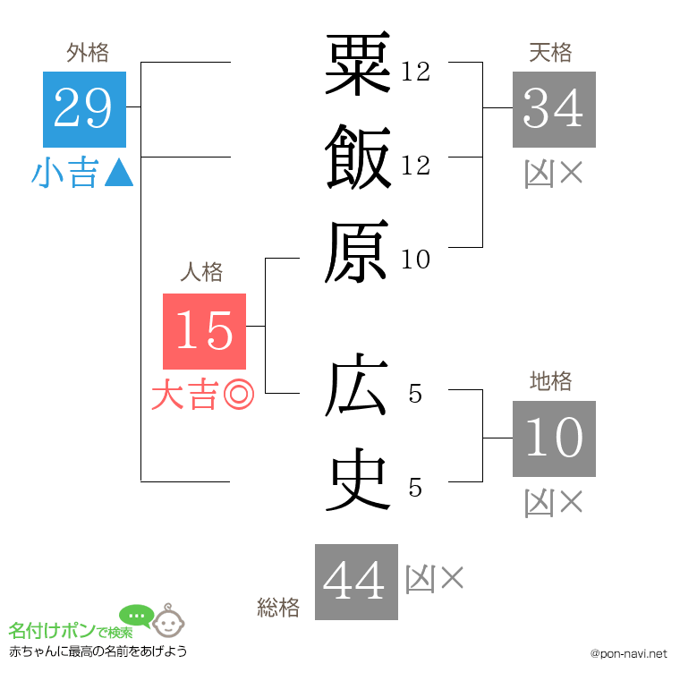 粟飯原 広史さんの姓名判断結果