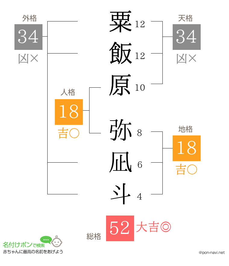 粟飯原 弥凪斗さんの姓名判断結果
