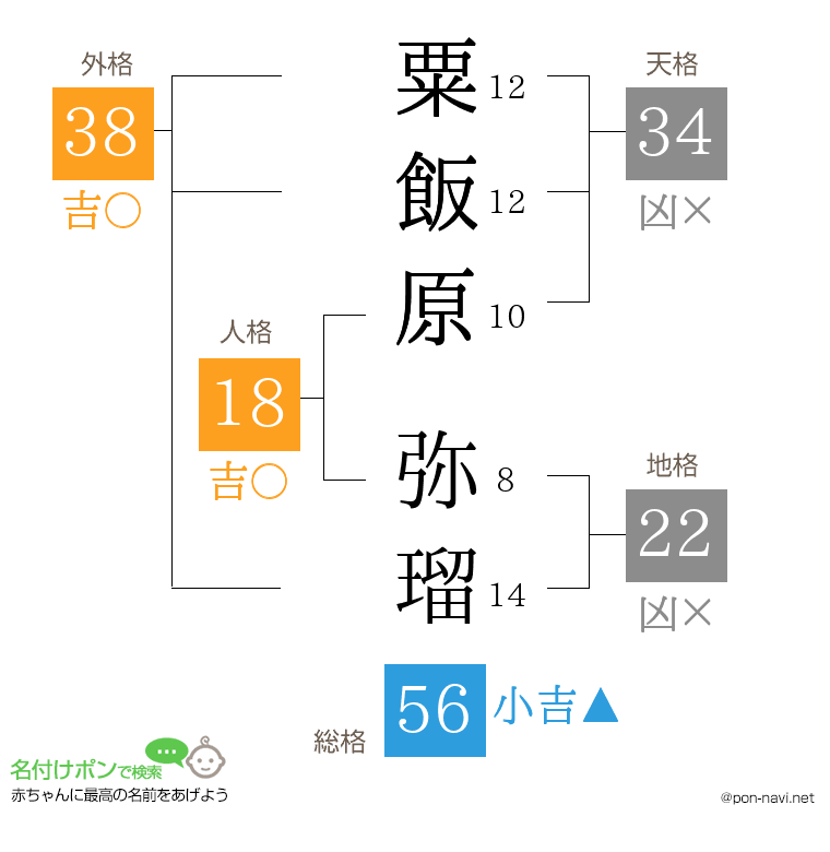 粟飯原 弥瑠さんの姓名判断結果