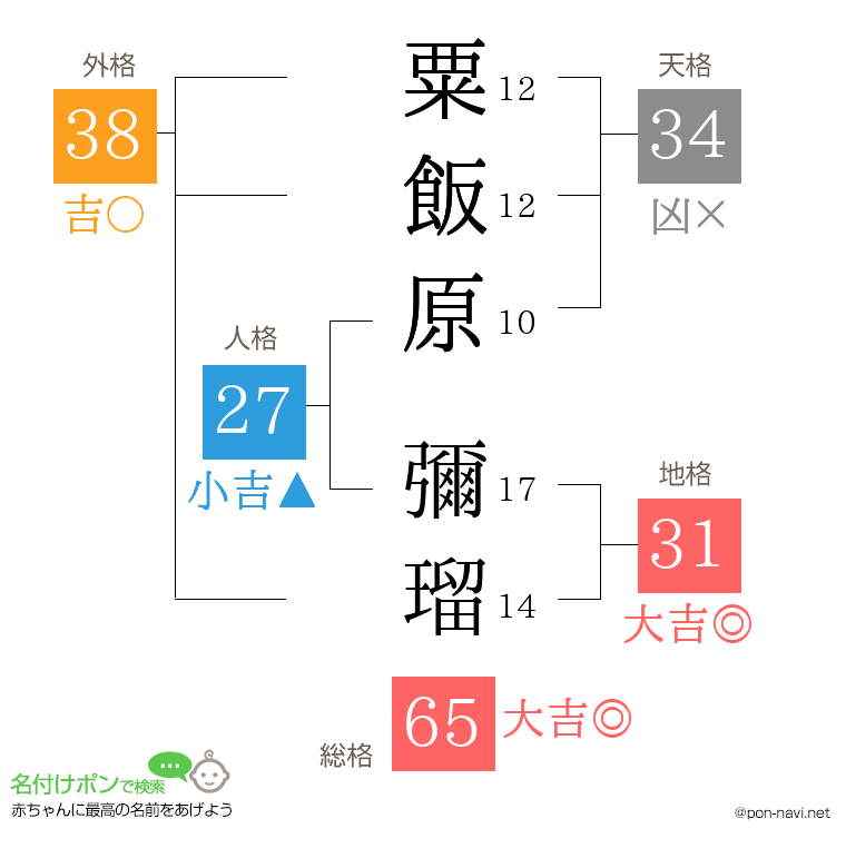 粟飯原 彌瑠さんの姓名判断結果