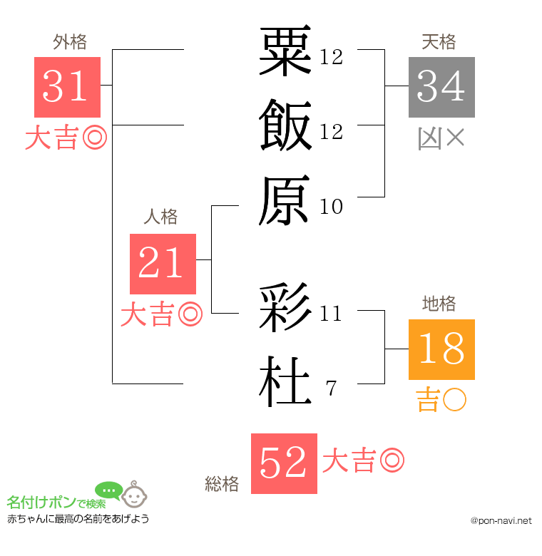 粟飯原 彩杜さんの姓名判断結果