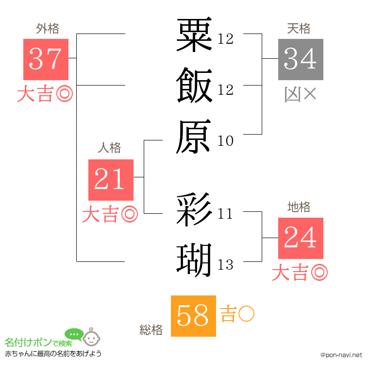 粟飯原 彩瑚さんの姓名判断結果