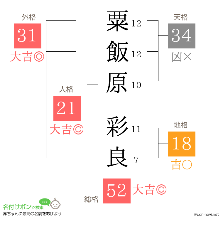 粟飯原 彩良さんの姓名判断結果