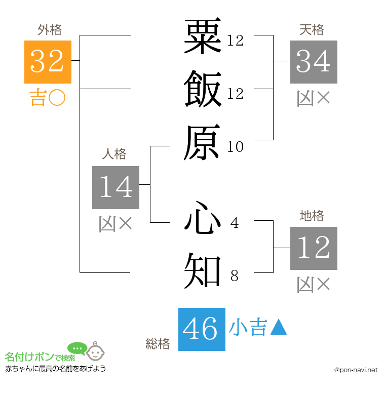 粟飯原 心知さんの姓名判断結果