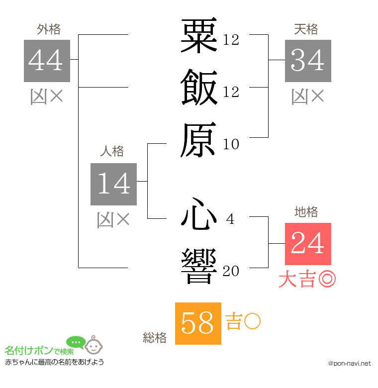 粟飯原 心響さんの姓名判断結果
