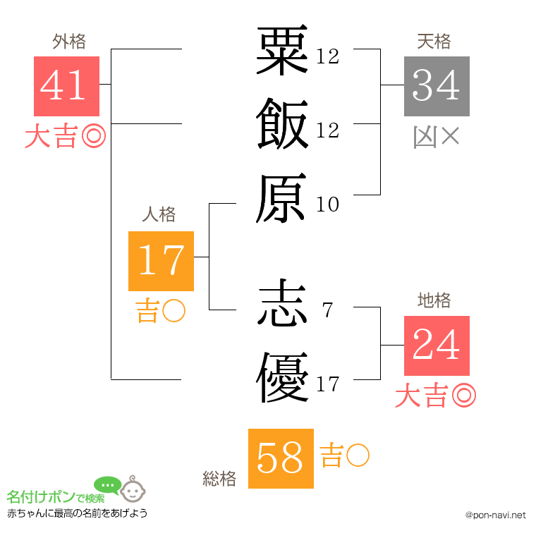 粟飯原 志優さんの姓名判断結果