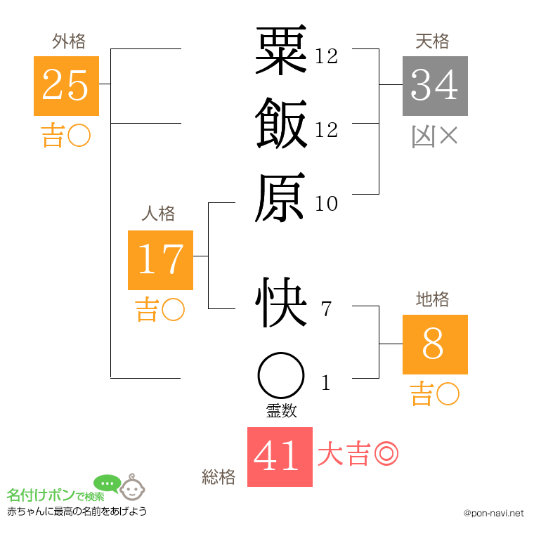 粟飯原 快さんの姓名判断結果