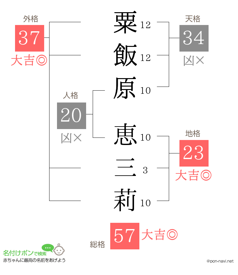 粟飯原 恵三莉さんの姓名判断結果