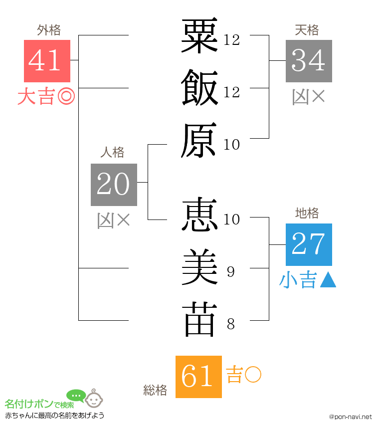 粟飯原 恵美苗さんの姓名判断結果