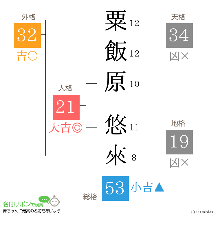 粟飯原 悠來さんの姓名判断結果