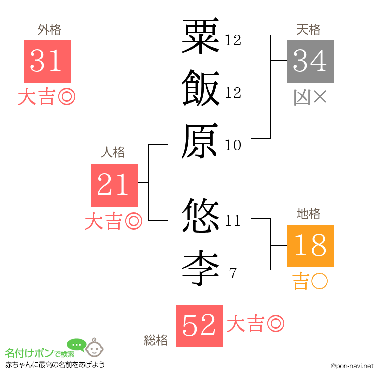 粟飯原 悠李さんの姓名判断結果