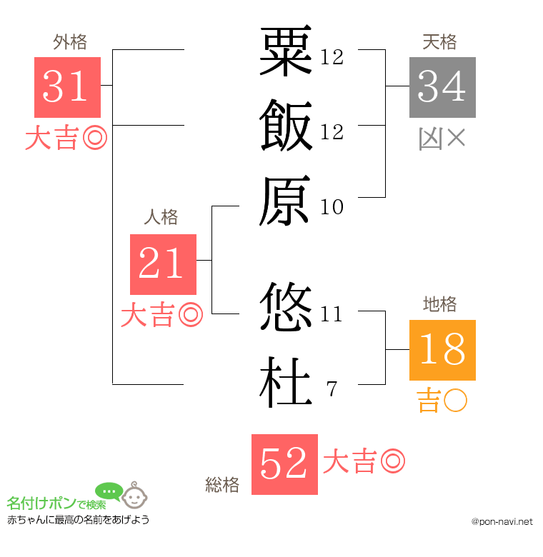 粟飯原 悠杜さんの姓名判断結果