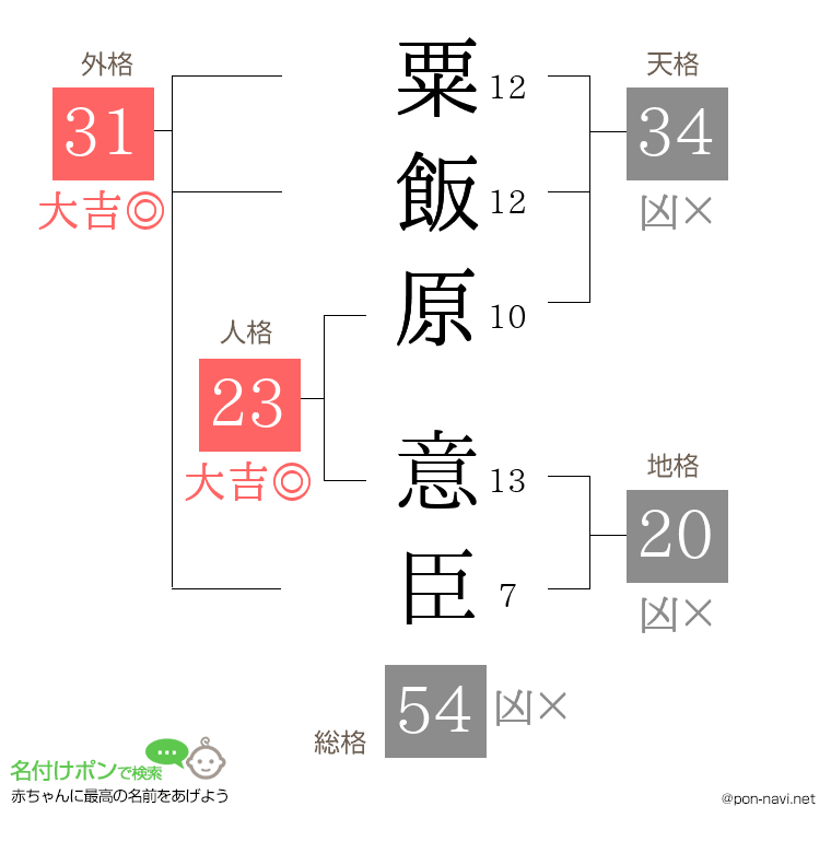 粟飯原 意臣さんの姓名判断結果