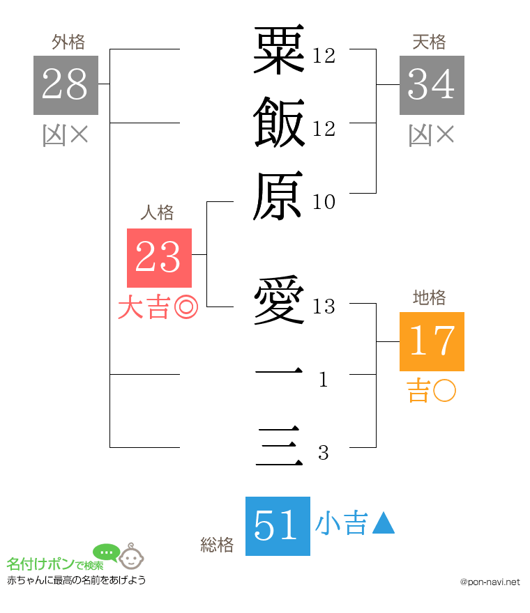 粟飯原 愛一三さんの姓名判断結果