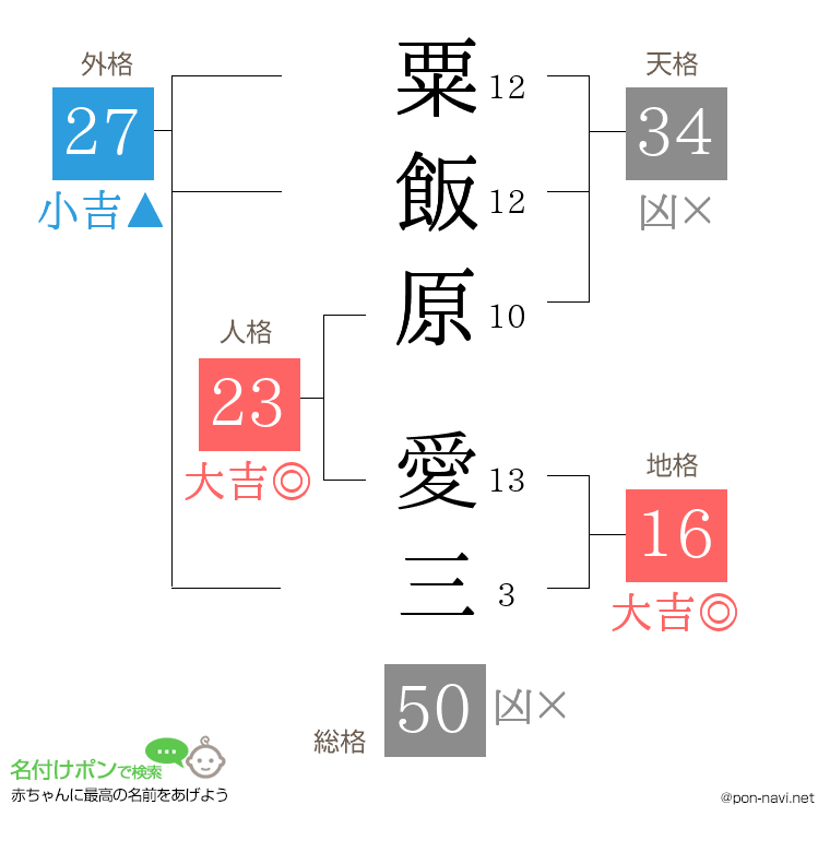 粟飯原 愛三さんの姓名判断結果